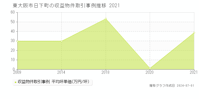 東大阪市日下町の収益物件取引事例推移グラフ 
