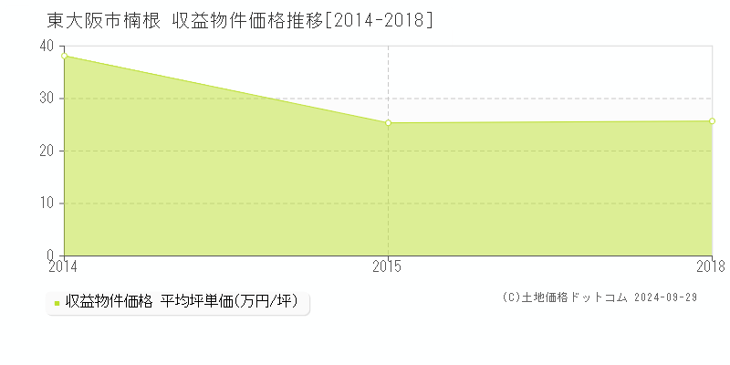 楠根(東大阪市)の収益物件価格推移グラフ(坪単価)[2014-2018年]