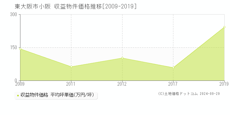 小阪(東大阪市)の収益物件価格推移グラフ(坪単価)[2009-2019年]