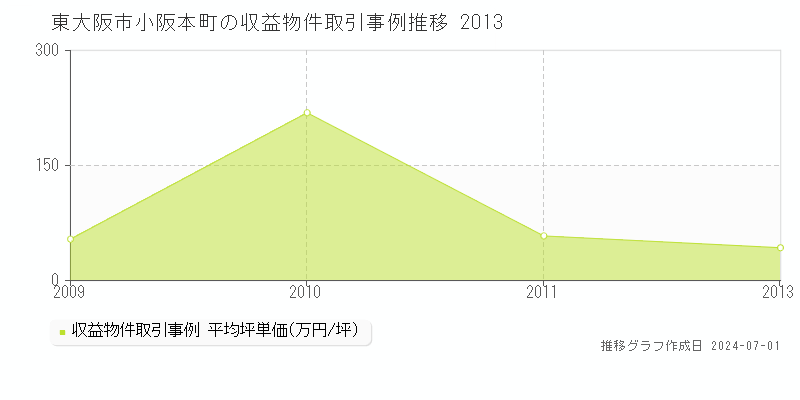 東大阪市小阪本町の収益物件取引事例推移グラフ 