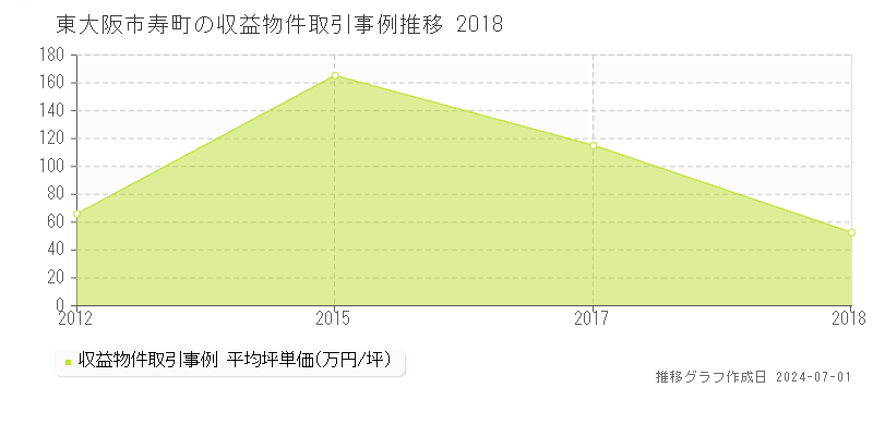 東大阪市寿町の収益物件取引事例推移グラフ 