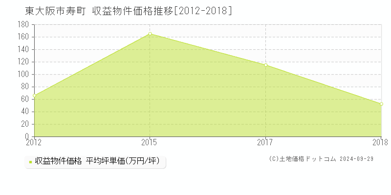 寿町(東大阪市)の収益物件価格推移グラフ(坪単価)[2012-2018年]