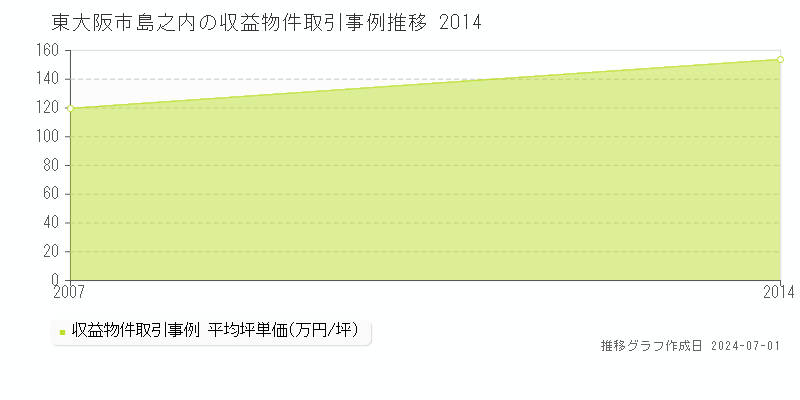東大阪市島之内の収益物件取引事例推移グラフ 