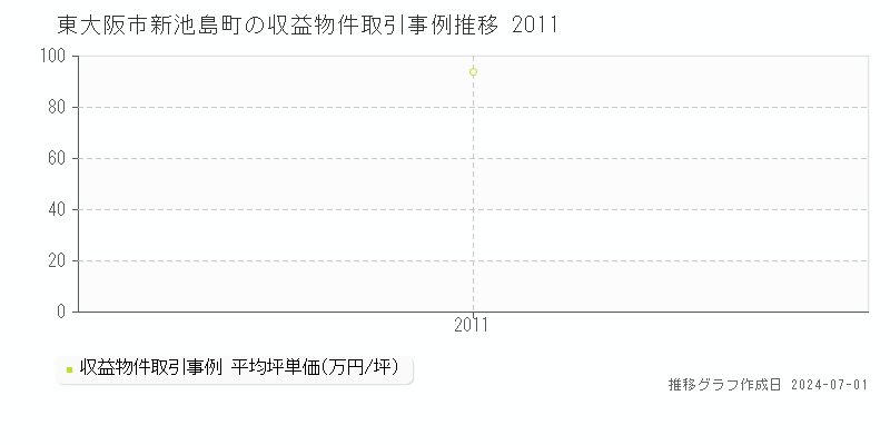 東大阪市新池島町の収益物件取引事例推移グラフ 