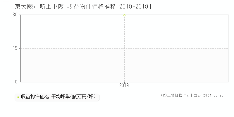 新上小阪(東大阪市)の収益物件価格推移グラフ(坪単価)[2019-2019年]