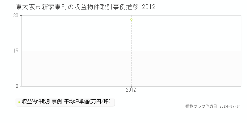 東大阪市新家東町の収益物件取引事例推移グラフ 