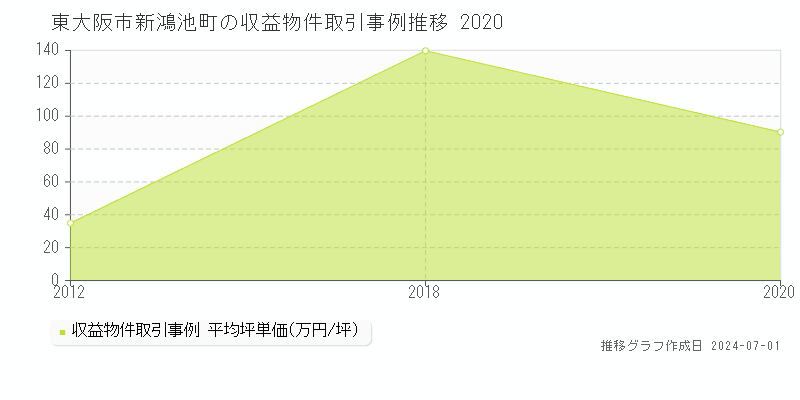 東大阪市新鴻池町の収益物件取引事例推移グラフ 