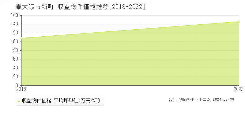 新町(東大阪市)の収益物件価格推移グラフ(坪単価)[2018-2022年]