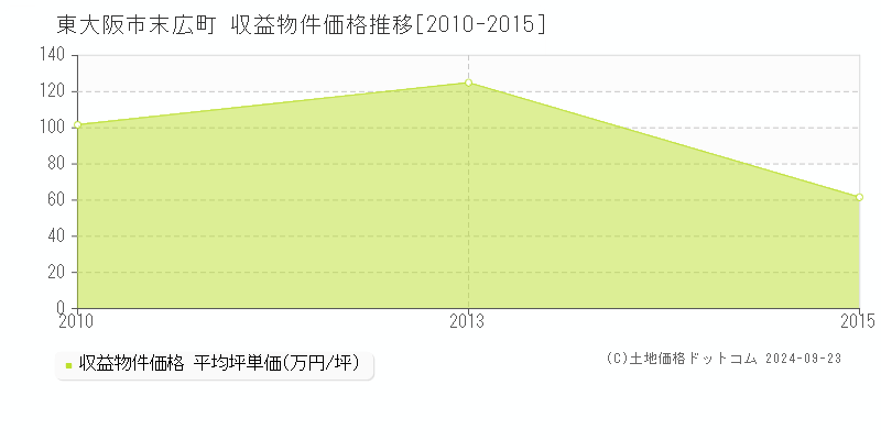 末広町(東大阪市)の収益物件価格推移グラフ(坪単価)[2010-2015年]