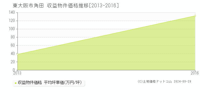 角田(東大阪市)の収益物件価格推移グラフ(坪単価)[2013-2016年]