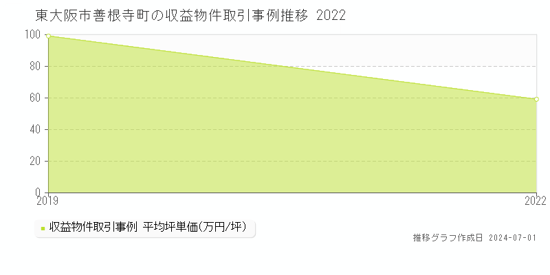 東大阪市善根寺町の収益物件取引事例推移グラフ 