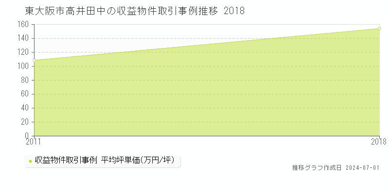 東大阪市高井田中の収益物件取引事例推移グラフ 