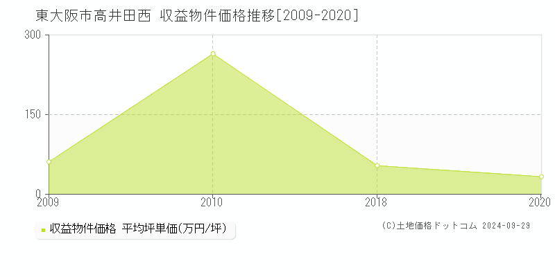 高井田西(東大阪市)の収益物件価格推移グラフ(坪単価)[2009-2020年]