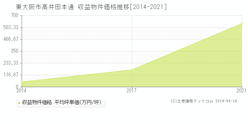 高井田本通(東大阪市)の収益物件価格推移グラフ(坪単価)[2014-2021年]