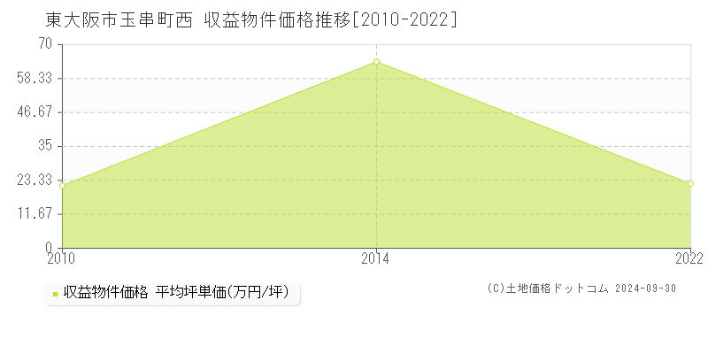 玉串町西(東大阪市)の収益物件価格推移グラフ(坪単価)[2010-2022年]