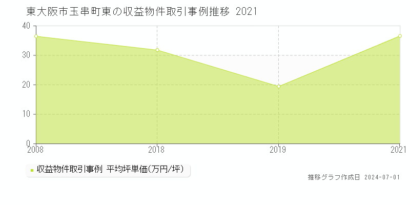 東大阪市玉串町東の収益物件取引事例推移グラフ 
