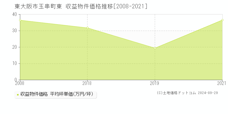 玉串町東(東大阪市)の収益物件価格推移グラフ(坪単価)[2008-2021年]