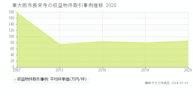 東大阪市長栄寺の収益物件取引事例推移グラフ 