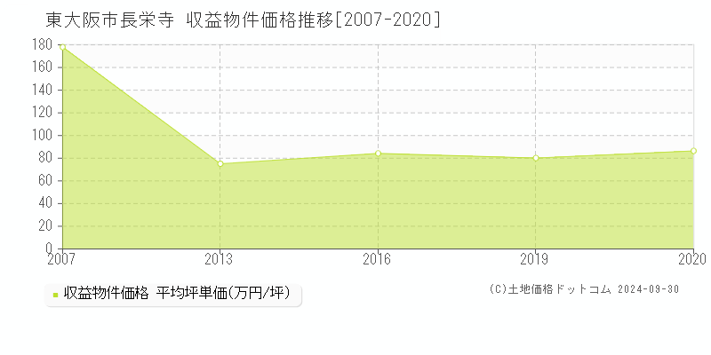 東大阪市長栄寺の収益物件取引事例推移グラフ 