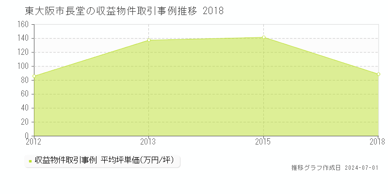 東大阪市長堂の収益物件取引事例推移グラフ 