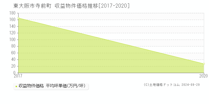 寺前町(東大阪市)の収益物件価格推移グラフ(坪単価)[2017-2020年]