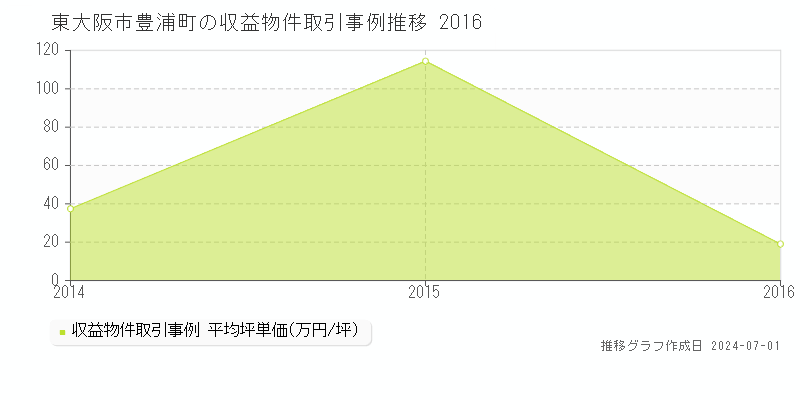 東大阪市豊浦町の収益物件取引事例推移グラフ 