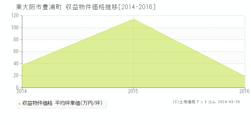 豊浦町(東大阪市)の収益物件価格推移グラフ(坪単価)[2014-2016年]