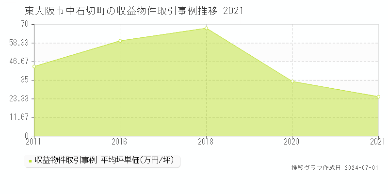 東大阪市中石切町の収益物件取引事例推移グラフ 