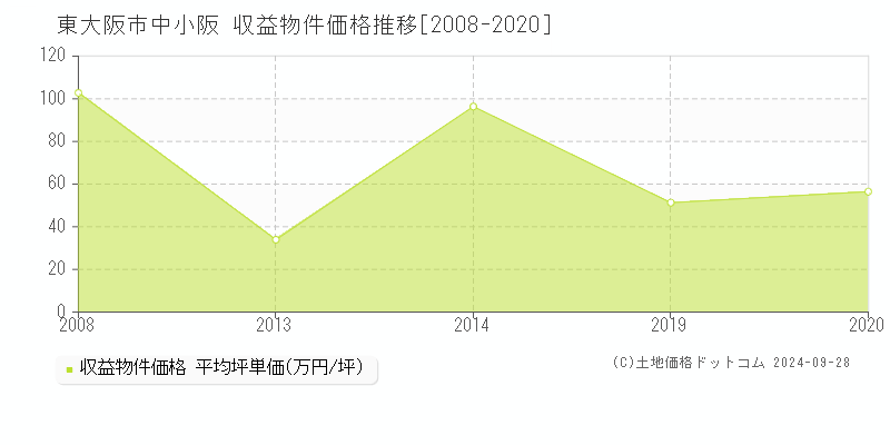 中小阪(東大阪市)の収益物件価格推移グラフ(坪単価)[2008-2020年]