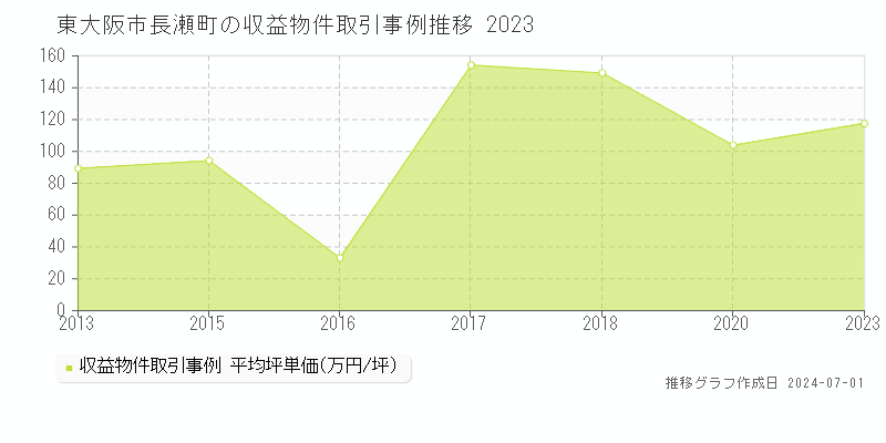 東大阪市長瀬町の収益物件取引事例推移グラフ 