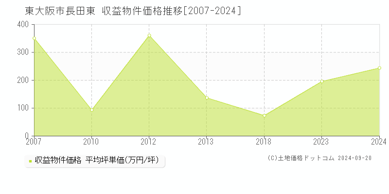 長田東(東大阪市)の収益物件価格推移グラフ(坪単価)[2007-2024年]