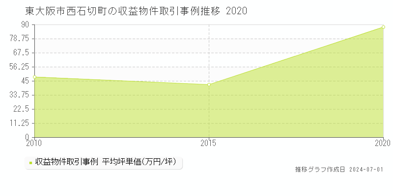 東大阪市西石切町の収益物件取引事例推移グラフ 