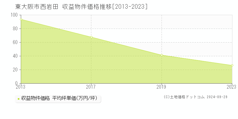 西岩田(東大阪市)の収益物件価格推移グラフ(坪単価)[2013-2023年]