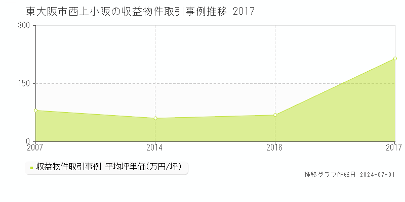 東大阪市西上小阪の収益物件取引事例推移グラフ 
