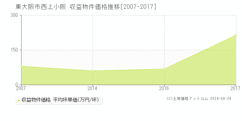 東大阪市西上小阪の収益物件取引事例推移グラフ 