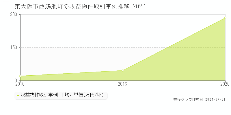 東大阪市西鴻池町の収益物件取引事例推移グラフ 