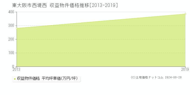 西堤西(東大阪市)の収益物件価格推移グラフ(坪単価)[2013-2019年]