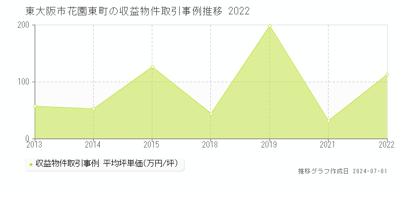 東大阪市花園東町の収益物件取引事例推移グラフ 