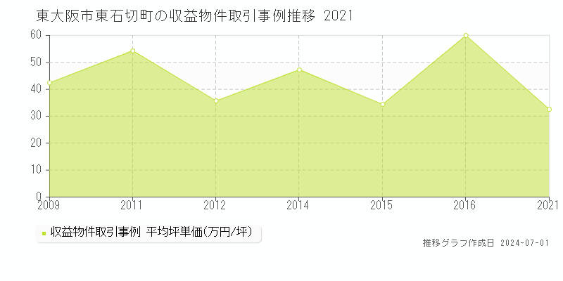 東大阪市東石切町の収益物件取引事例推移グラフ 