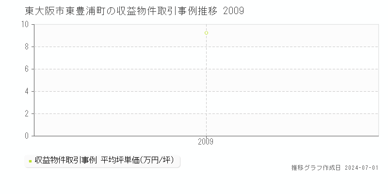 東大阪市東豊浦町の収益物件取引事例推移グラフ 