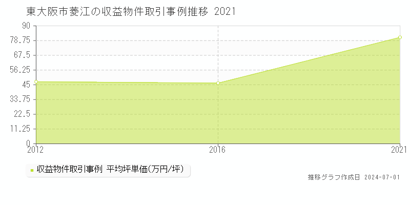東大阪市菱江の収益物件取引事例推移グラフ 