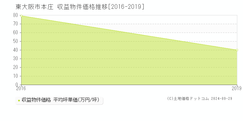 本庄(東大阪市)の収益物件価格推移グラフ(坪単価)[2016-2019年]