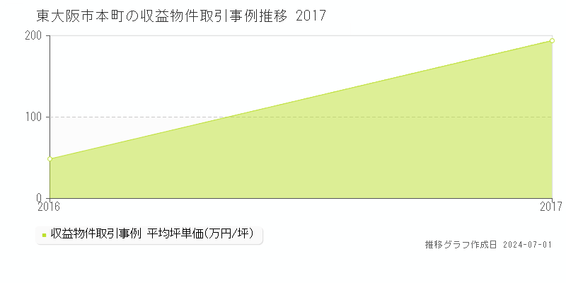 東大阪市本町の収益物件取引事例推移グラフ 