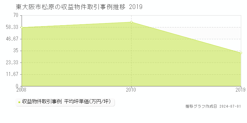 東大阪市松原の収益物件取引事例推移グラフ 