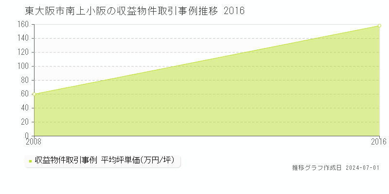 東大阪市南上小阪の収益物件取引事例推移グラフ 
