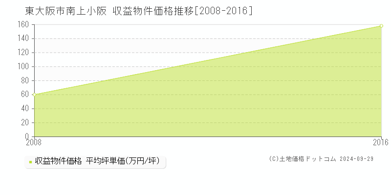 東大阪市南上小阪の収益物件取引事例推移グラフ 