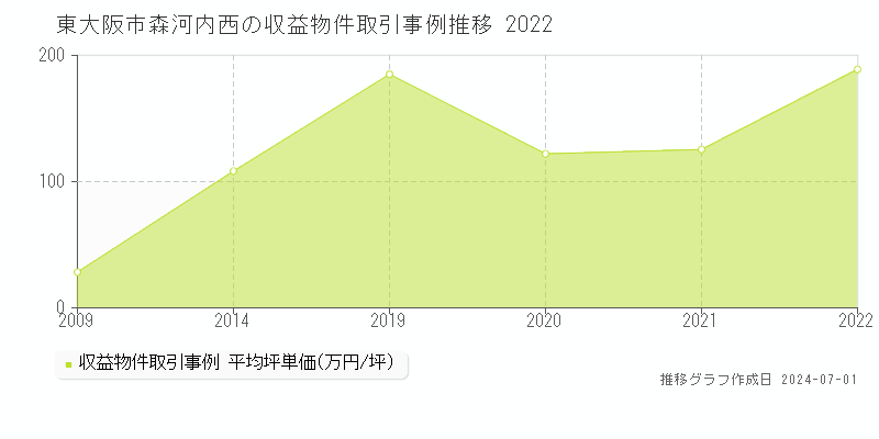 東大阪市森河内西の収益物件取引事例推移グラフ 