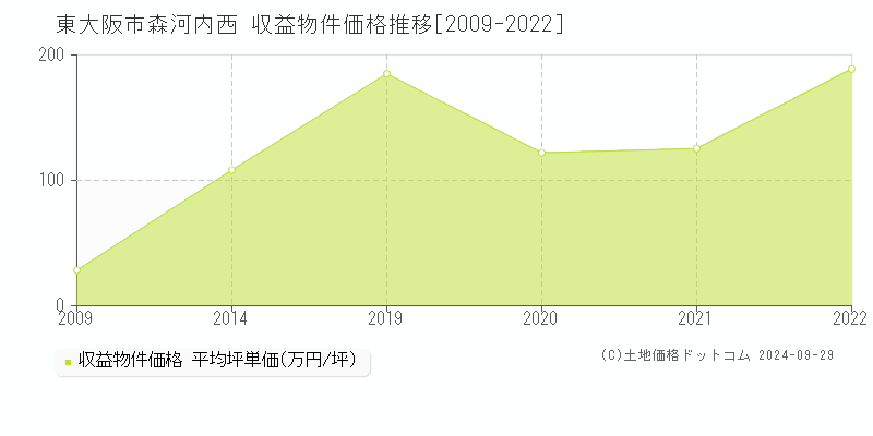 森河内西(東大阪市)の収益物件価格推移グラフ(坪単価)[2009-2022年]