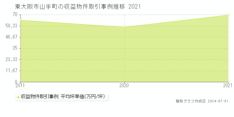 東大阪市山手町の収益物件取引事例推移グラフ 