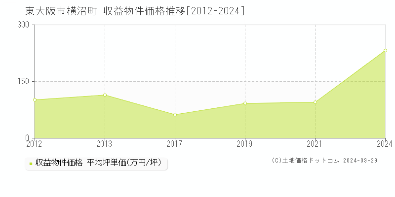 横沼町(東大阪市)の収益物件価格推移グラフ(坪単価)[2012-2024年]